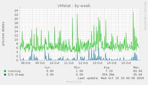 weekly graph