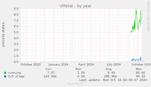 VMstat