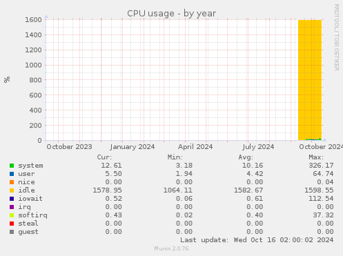 CPU usage