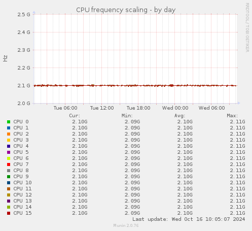 CPU frequency scaling