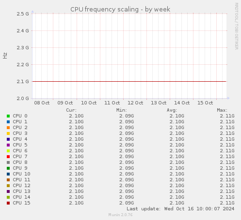 CPU frequency scaling