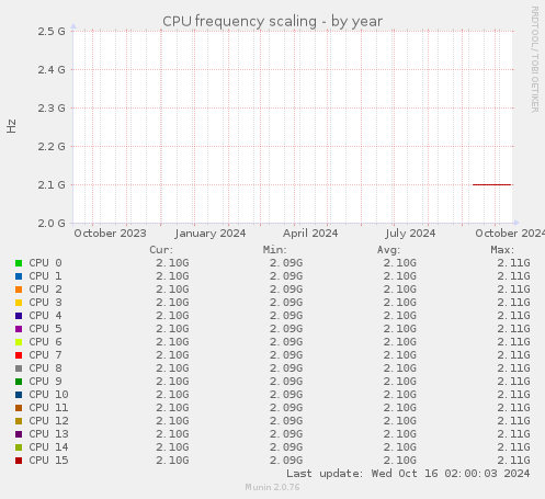 CPU frequency scaling