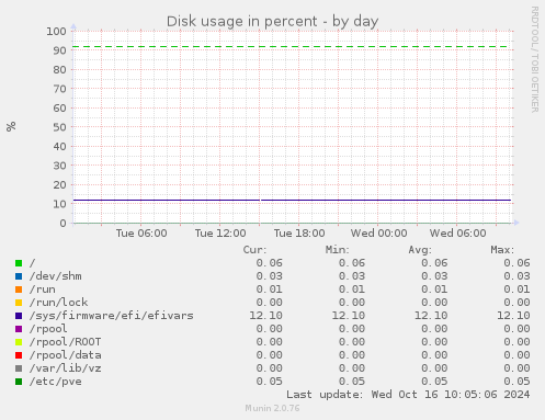 Disk usage in percent