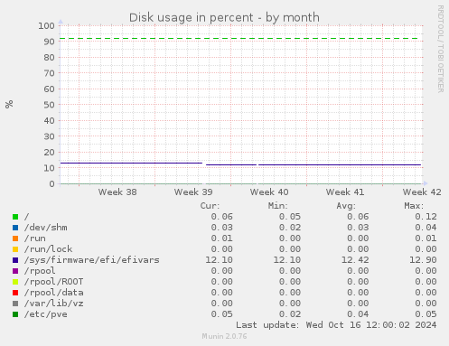 Disk usage in percent