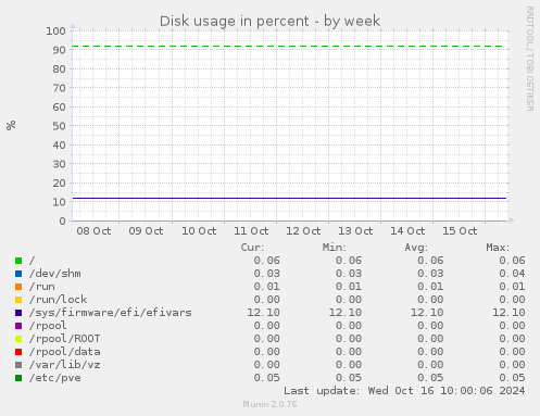 Disk usage in percent