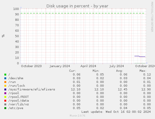 yearly graph