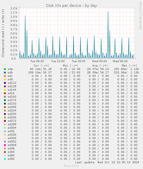 Disk IOs per device