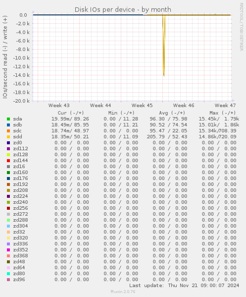 Disk IOs per device