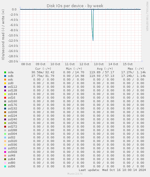 Disk IOs per device