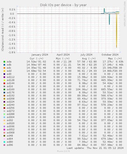 Disk IOs per device