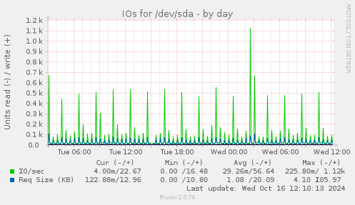 IOs for /dev/sda