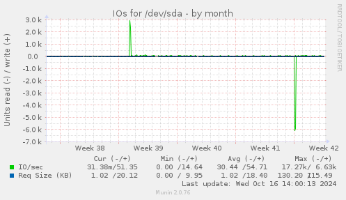 IOs for /dev/sda