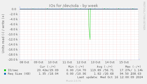 IOs for /dev/sda