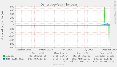 IOs for /dev/sda