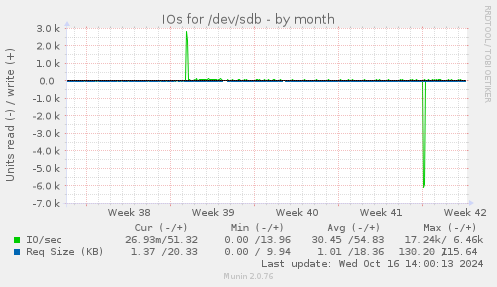 IOs for /dev/sdb