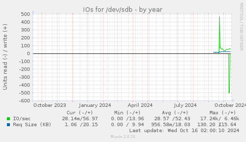 IOs for /dev/sdb