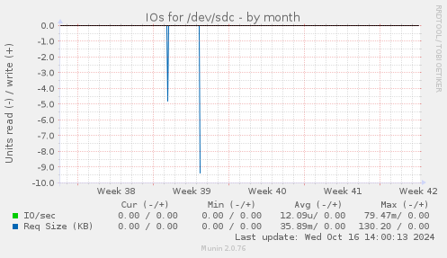 IOs for /dev/sdc