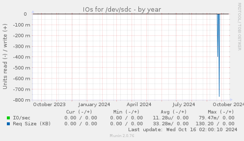 IOs for /dev/sdc