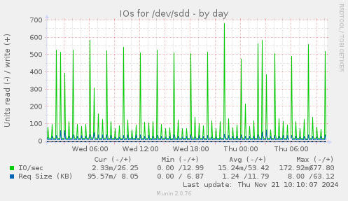 IOs for /dev/sdd