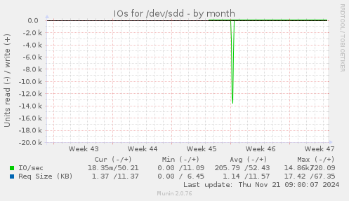 IOs for /dev/sdd