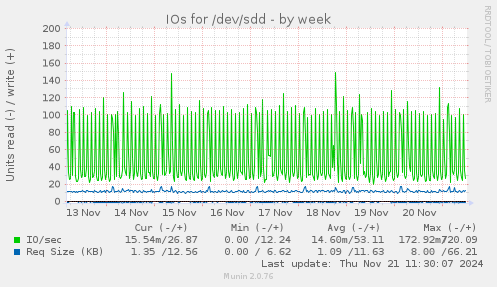 IOs for /dev/sdd