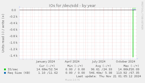 IOs for /dev/sdd