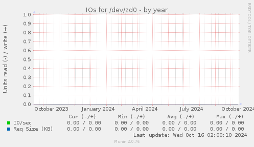 IOs for /dev/zd0