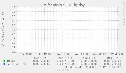 IOs for /dev/zd112