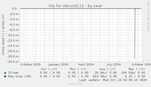 IOs for /dev/zd112