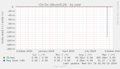 IOs for /dev/zd128