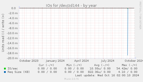 IOs for /dev/zd144