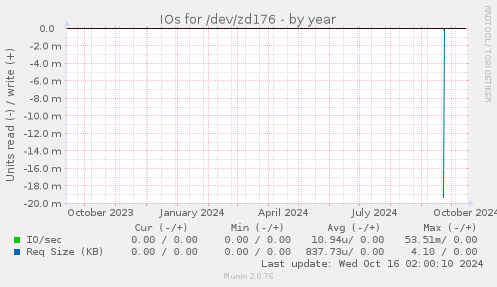 IOs for /dev/zd176