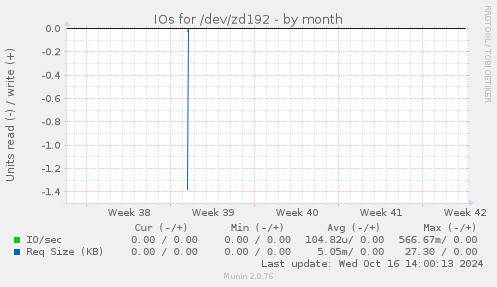 IOs for /dev/zd192