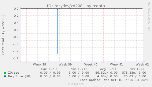 IOs for /dev/zd208