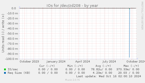 IOs for /dev/zd208