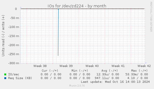 IOs for /dev/zd224