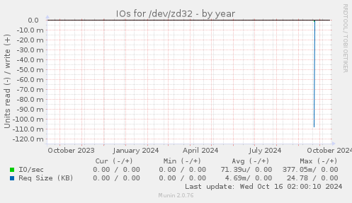 IOs for /dev/zd32