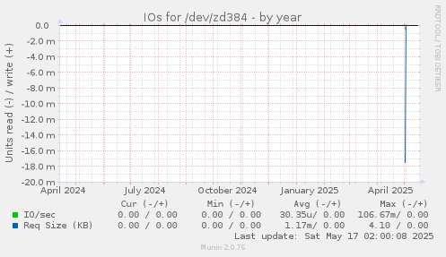 IOs for /dev/zd384