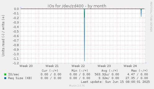 IOs for /dev/zd400