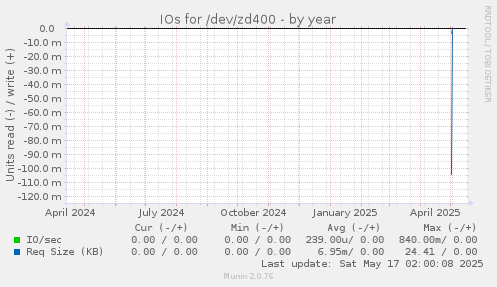 IOs for /dev/zd400