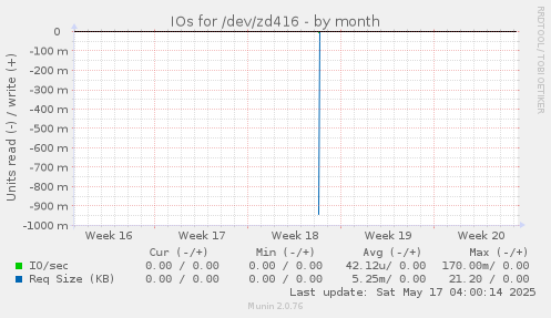 IOs for /dev/zd416