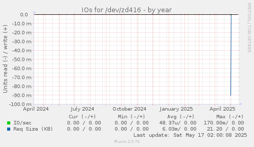 IOs for /dev/zd416