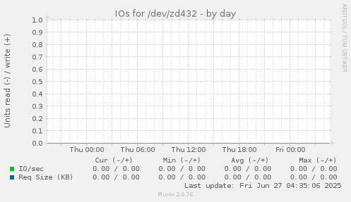 IOs for /dev/zd432