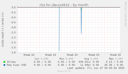 IOs for /dev/zd432