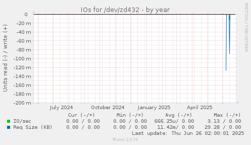 IOs for /dev/zd432