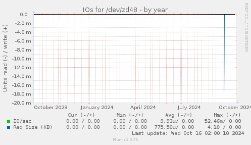 IOs for /dev/zd48