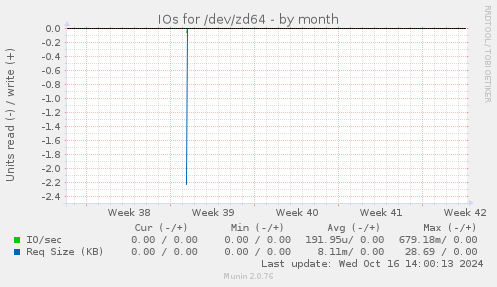 IOs for /dev/zd64