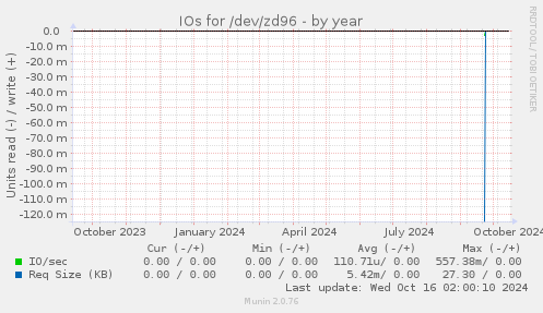 IOs for /dev/zd96