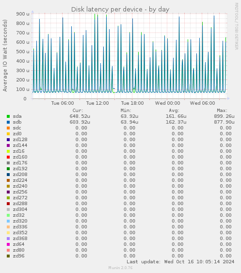 Disk latency per device