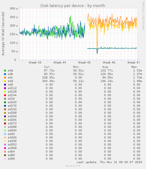 Disk latency per device